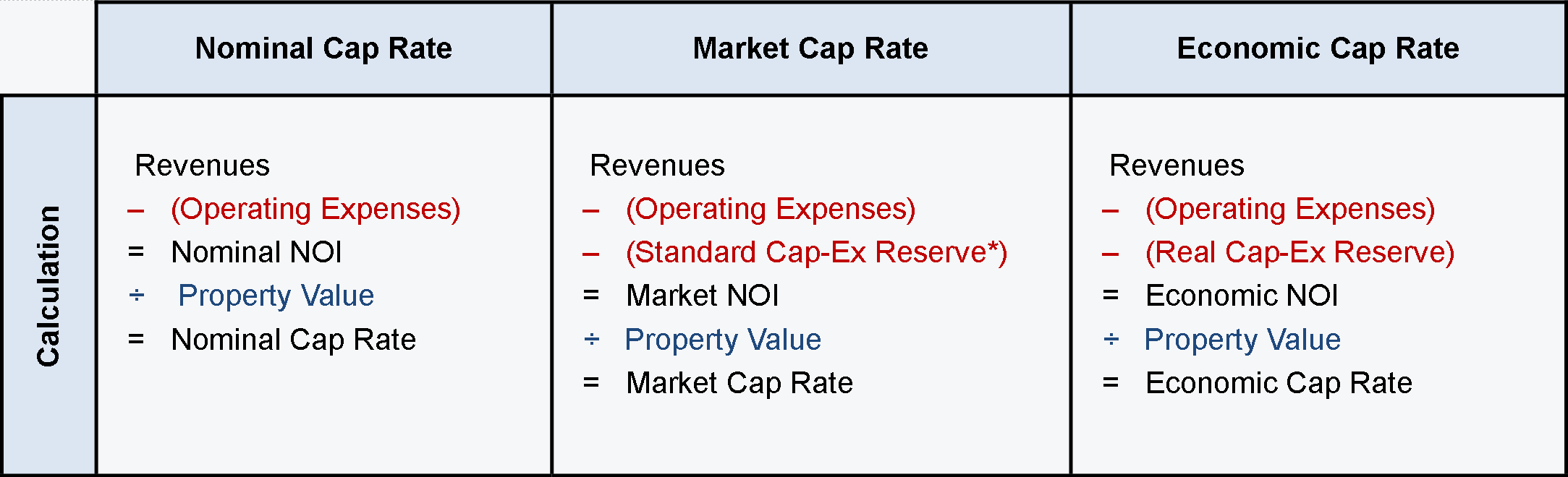 Many Ways to Quote a Cap Rate