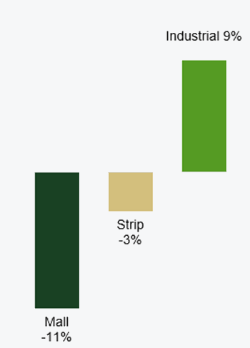 CPPI 6 month change