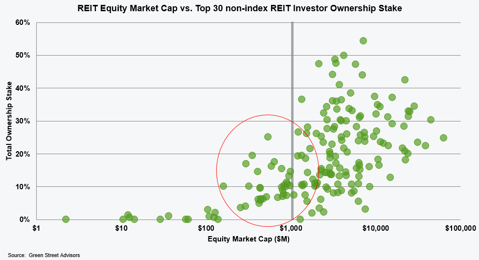 reit-equity-market-cap-vs-top-30-non-index-reit-investor-ownership-stake