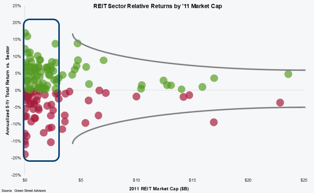 reit-sector-relative-returns-by-2011-market-cap