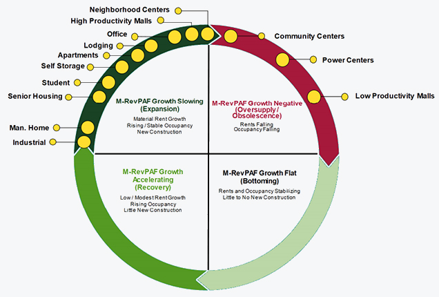 Green-Street-Commercial-Property-Outlook-where-are-we-in-the-cycle