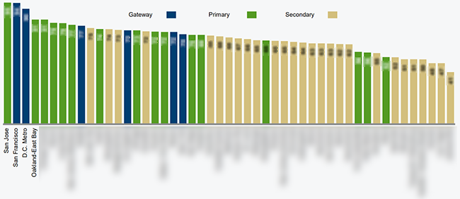 green-street-average-strip-center-tap-score-retail-demographics-top-50-markets