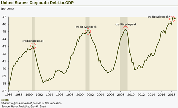 us-corp-debt-to-gdp