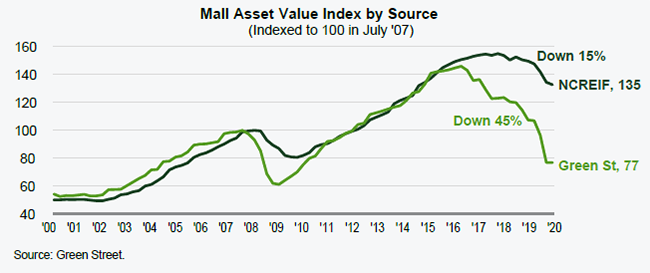 3-mall-asset-value-index-by-source