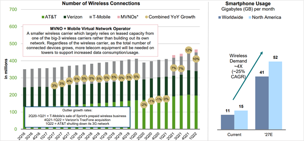 no-of-wireless-connections_towers