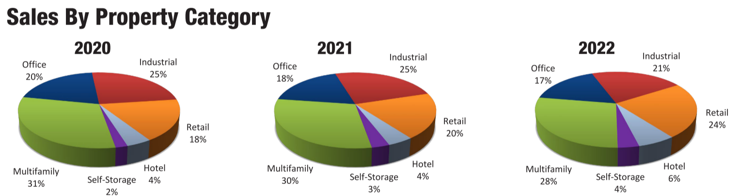 sales-by-property-type-2022