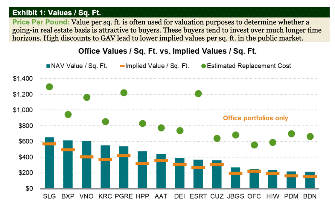 july-2023-office-values-by-pound