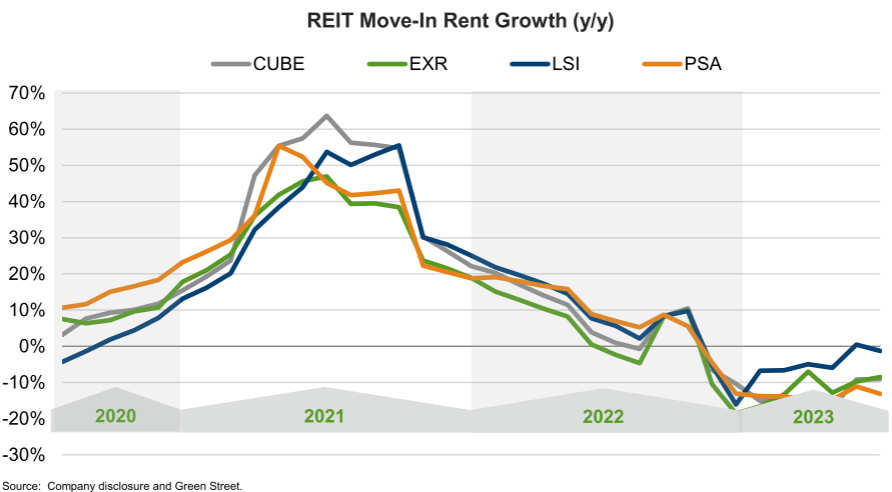 july-2023-self-storage-rent